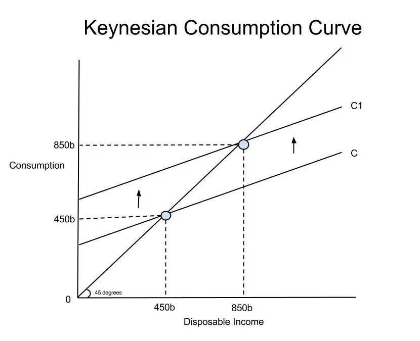 Разрыва доходах. Модель совокупного спроса и совокупного предложения. Aggregate expenditure. Keynesian Cross graph. Совокупный спрос на рабочую силу.