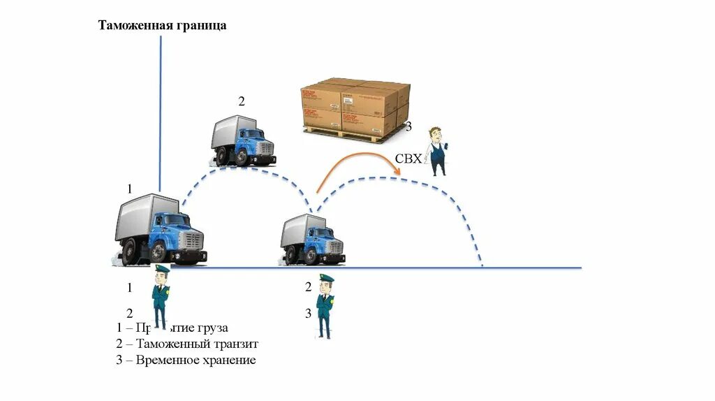 Транзит обеспечение