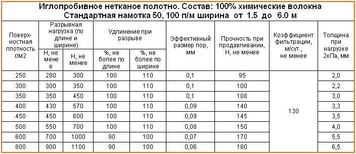 Плотность 550 г м2. Геотекстиль плотность 400 г м2. вес геотекстиля плотностью 300. геотекстиль плотность 300 гм2. геотекстиль дренажный толщина.