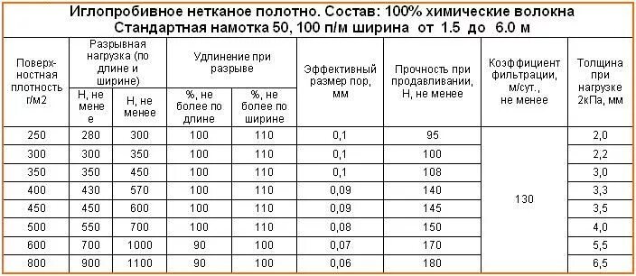 Какая плотность спанбонда нужна. Геотекстиль плотность 400 г м2. Толщина геотекстиля 300 г/м2. Геотекстиль плотность 300 г/м2. Геотекстиль вес рулона.