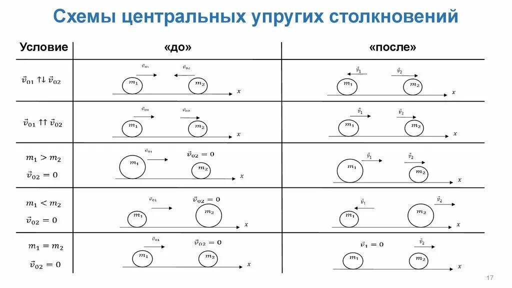 Столкновение упругих шаров. Упругое столкновение двух тел формула. Центральное упругое столкновение. Упругое центральное столкновение двух шаров. Центральное упругое соударение.