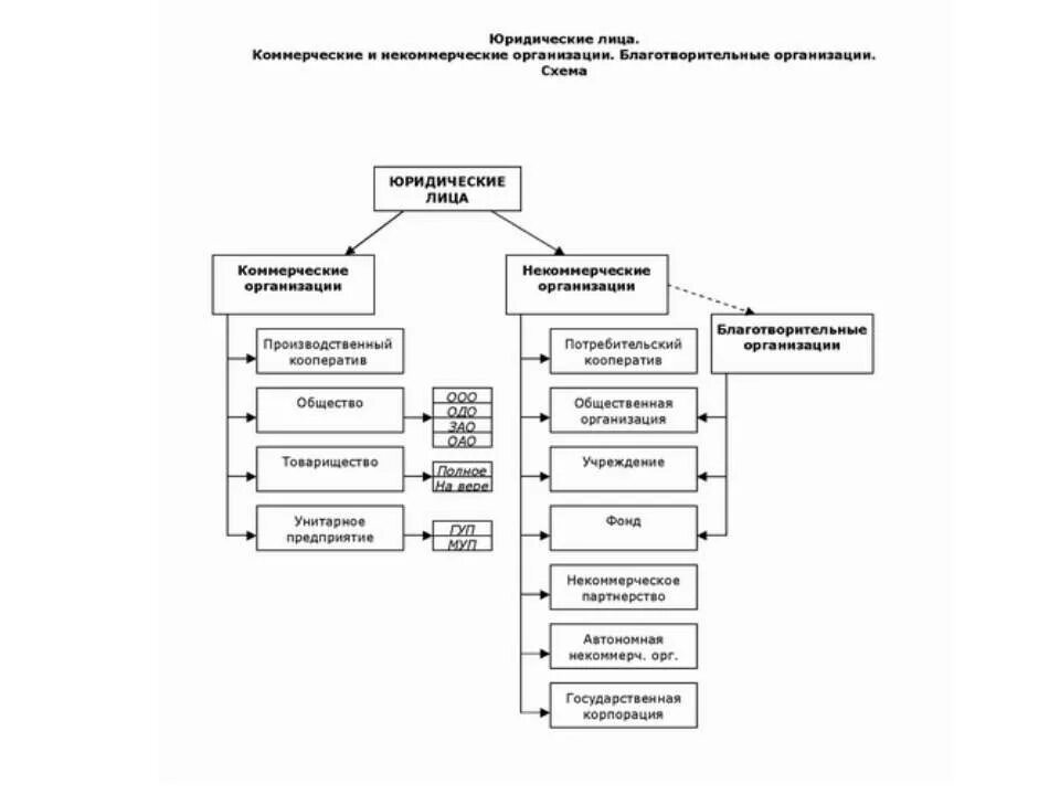 Некоммерческие фонды рф. Организационная структура благотворительной организации. Структура некоммерческой организации схема. Организационная структура благотворительного фонда схема. Организационная структура некоммерческого фонда.