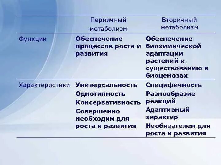 Чем отличается первичная от вторичной