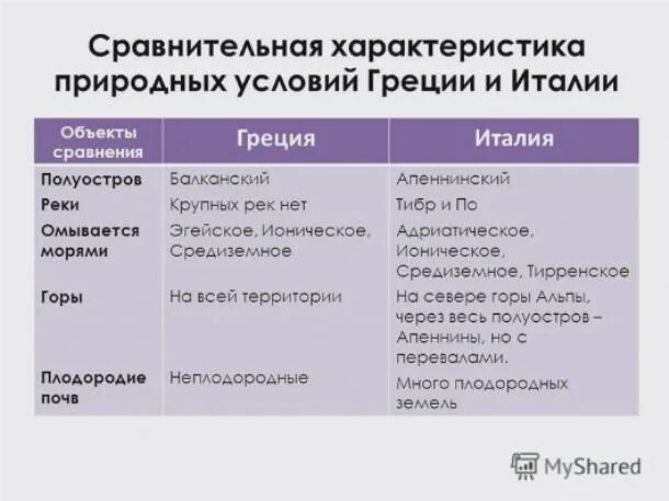 Греция и рим сходства и различия. Сравнительная характеристика древней Греции и древнего Рима. Природные условия Греции. Сравнить природные условия Греции и Италии. Сравнение древней Греции и древнего Рима таблица.