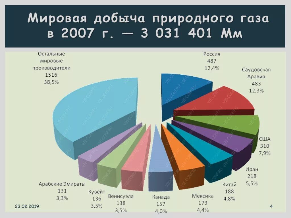 Природный газ страны производства. Добыча природного газа в России. Доли общемировой добычи природного газа. Рынок добычи газа. Страны лидирующие по добыче природного газа.