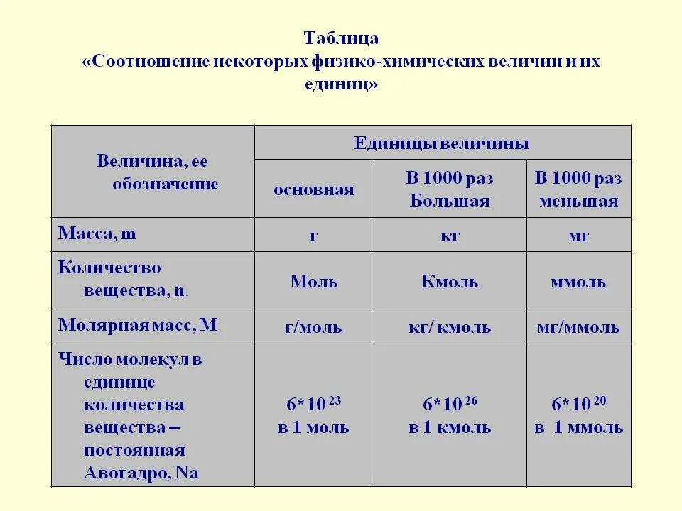 Относительная единица сравнения. Таблица соотношения некоторых единиц физико-химических величин. Единицы измерения в химии таблица. Химия таблица соотношения физико-химических величин и их единиц. Соотношение некоторых физико химических величин и их единиц.