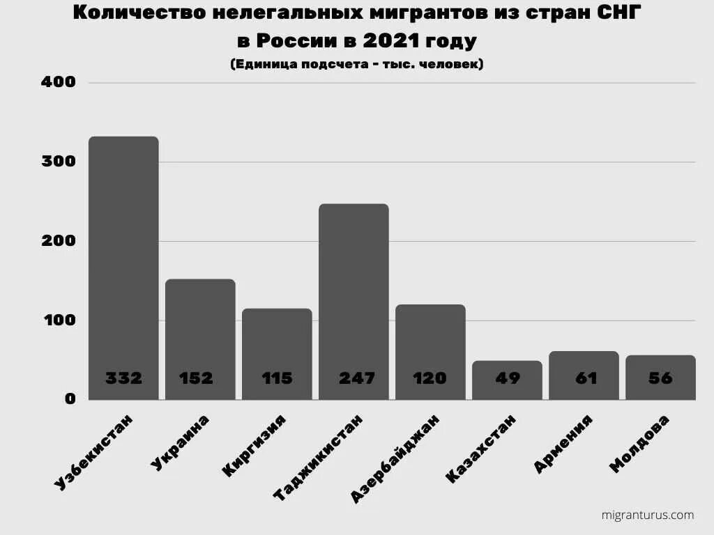 Какие регионы россии наиболее привлекательны для мигрантов. Численность мигрантов в РФ 2021. Статистика трудовой миграции в России 2022. Статистика мигрантов в РФ 2021. Число мигрантов в России 2021.