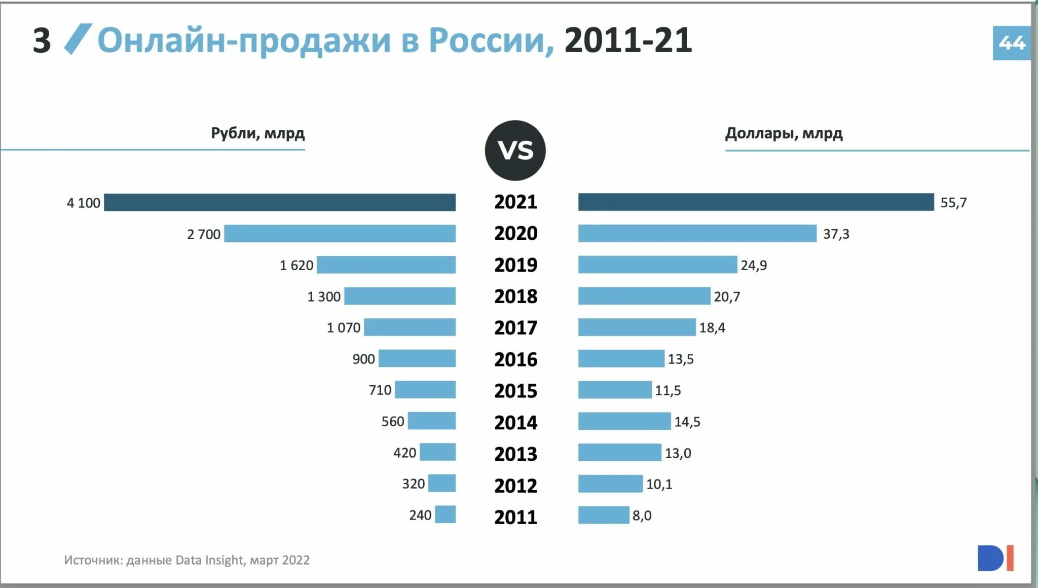 Рынок России России на 2021 года. Статистика интернет продаж. Крупнейшие маркетплейсы россии
