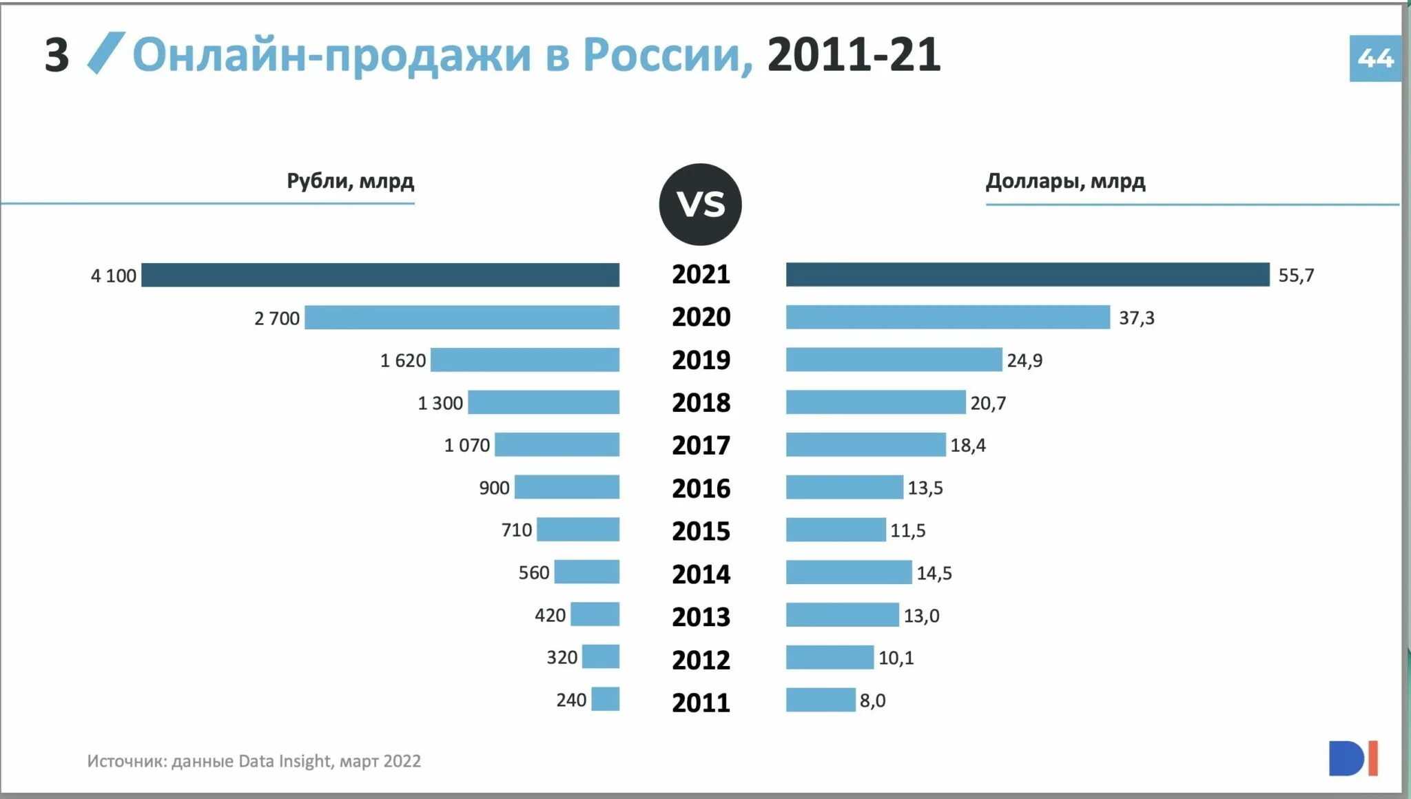 Рынок России России на 2021 года. Статистика интернет продаж.