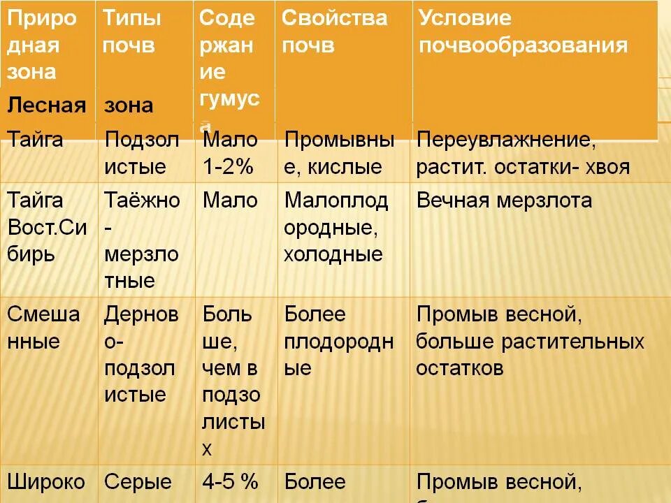 Заполнить таблицу почва