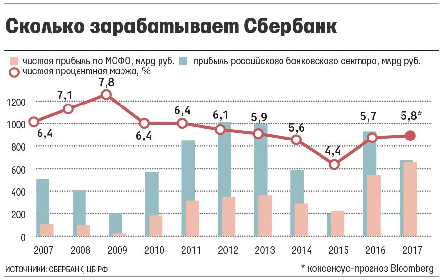 Прибыль Сбербанка. Доходы Сбербанка. Динамика прибыли Сбербанка. Прибыль Сбербанка по годам.