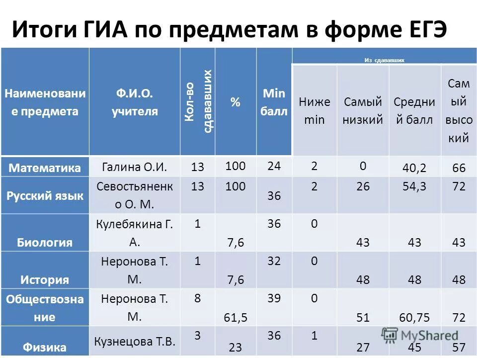 Результаты гиа распечатка. Результаты огэ 2019. Аттестация по географии аттестация по географии. Гиа результаты итогового. Итоги экзаменов огэ.