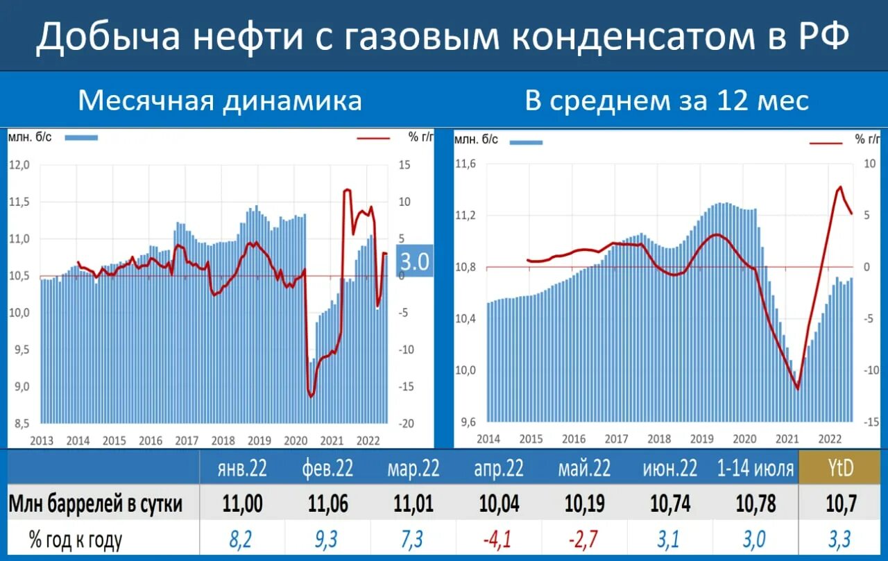 Добыча нефти в россии в цифрах. Динамика добычи нефти. Динамика добычи нефти в России. Динамика добычи нефти в России (млн тонн). Статистика добычи нефти в России.