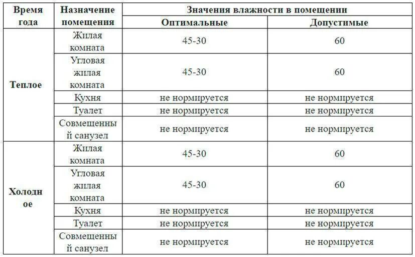 Влажность и т д. Соотношение влажности и температуры воздуха в помещении. Таблица нормы влажности в помещении. Какая норма влажности воздуха. Показатели влажности воздуха в квартире норма.