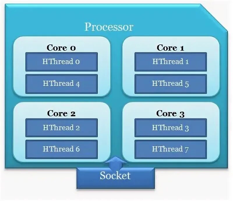 Виртуальная среда vmware. Physical cpu. What is cpu. Physical cpu. Vcpu.