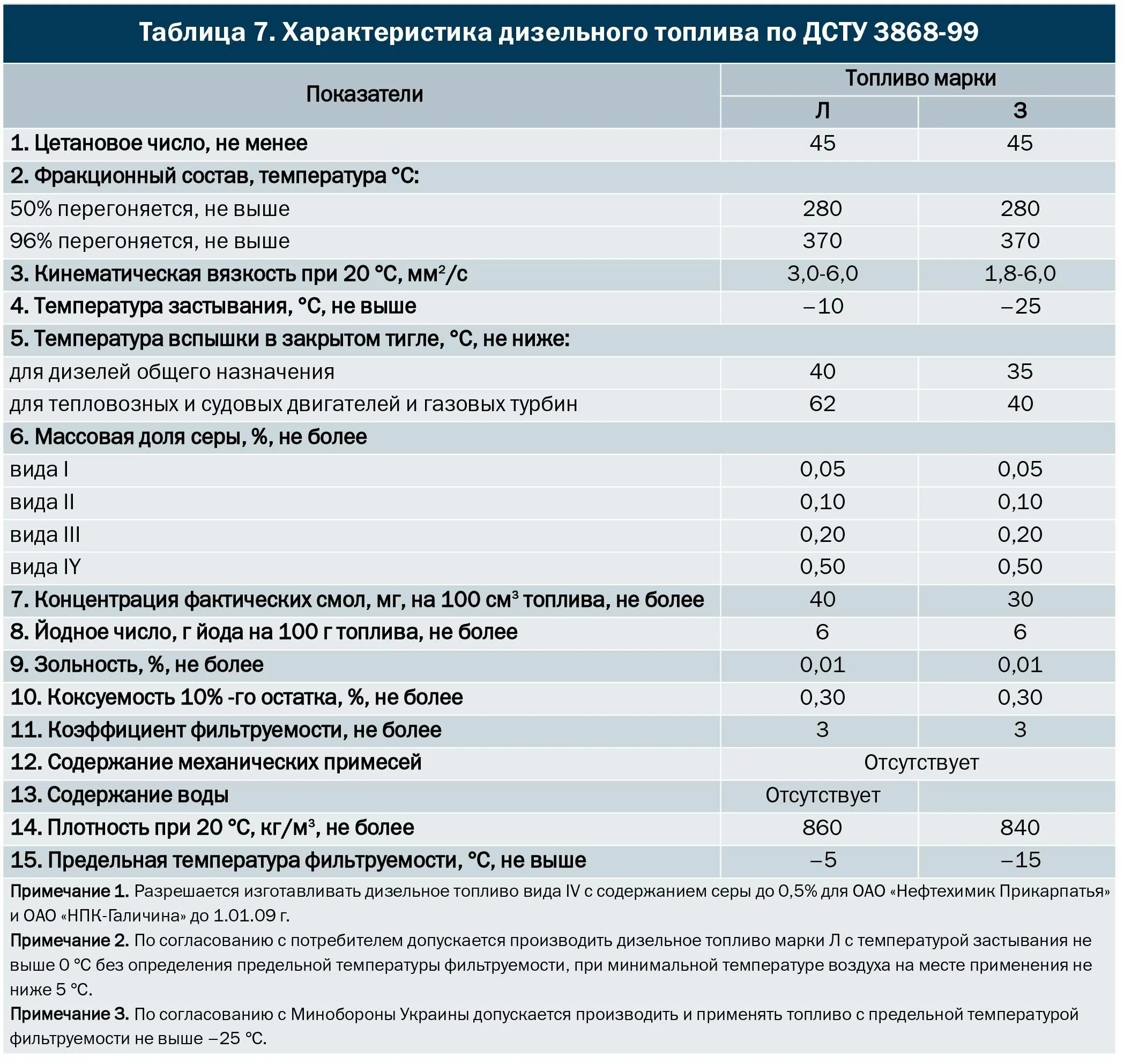 Количество дизельного топлива