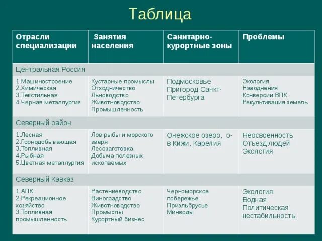 Специализация центральной россии 9 класс таблица