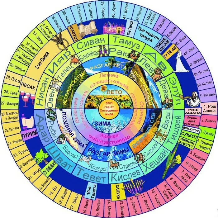 иудейское летоисчисление. иудейское летоисчисление. иудейское летоисчисление. еврейский. иудейское летоисчисление.