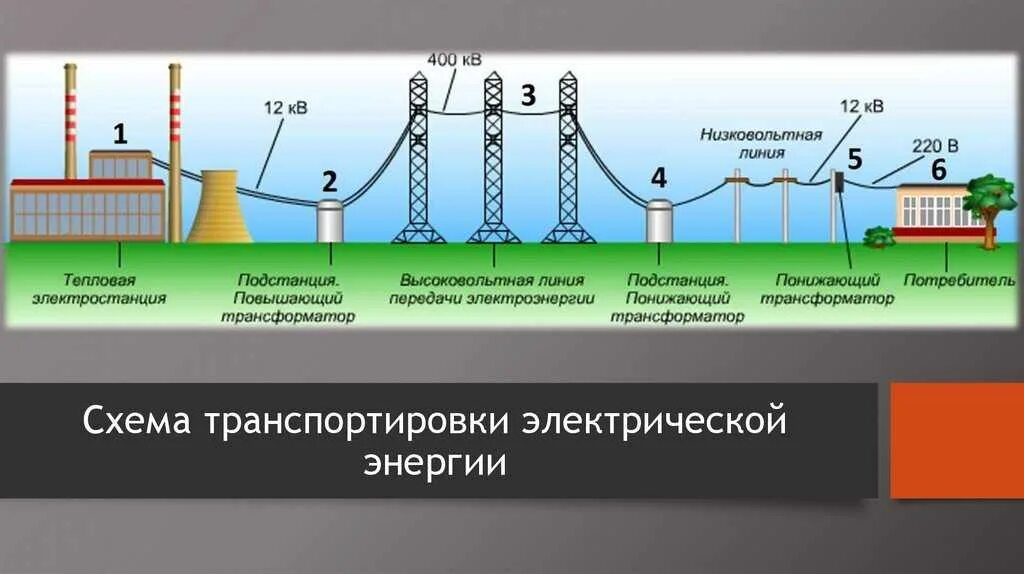 Кем впервые была решена задача передачи электроэнергии. Передача электроэнергии трансформатор. трансформатор в схеме передачи и распределения энергии. схема передачи и потери электроэнергии. трансформатор производство передача и потребление электроэнергии.