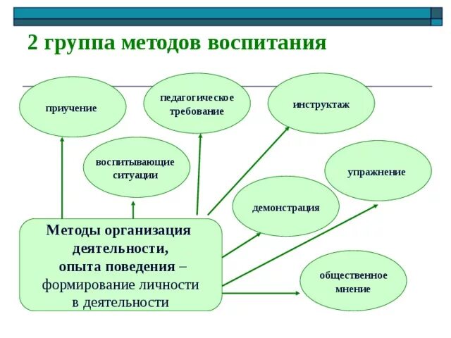 Утверждения которые выражают особенности воспитательного процесса. Особенности воспитательного процесса. метод воспитания приучение в педагогике. требования к средствам воспитания. требования к методам воспитания.
