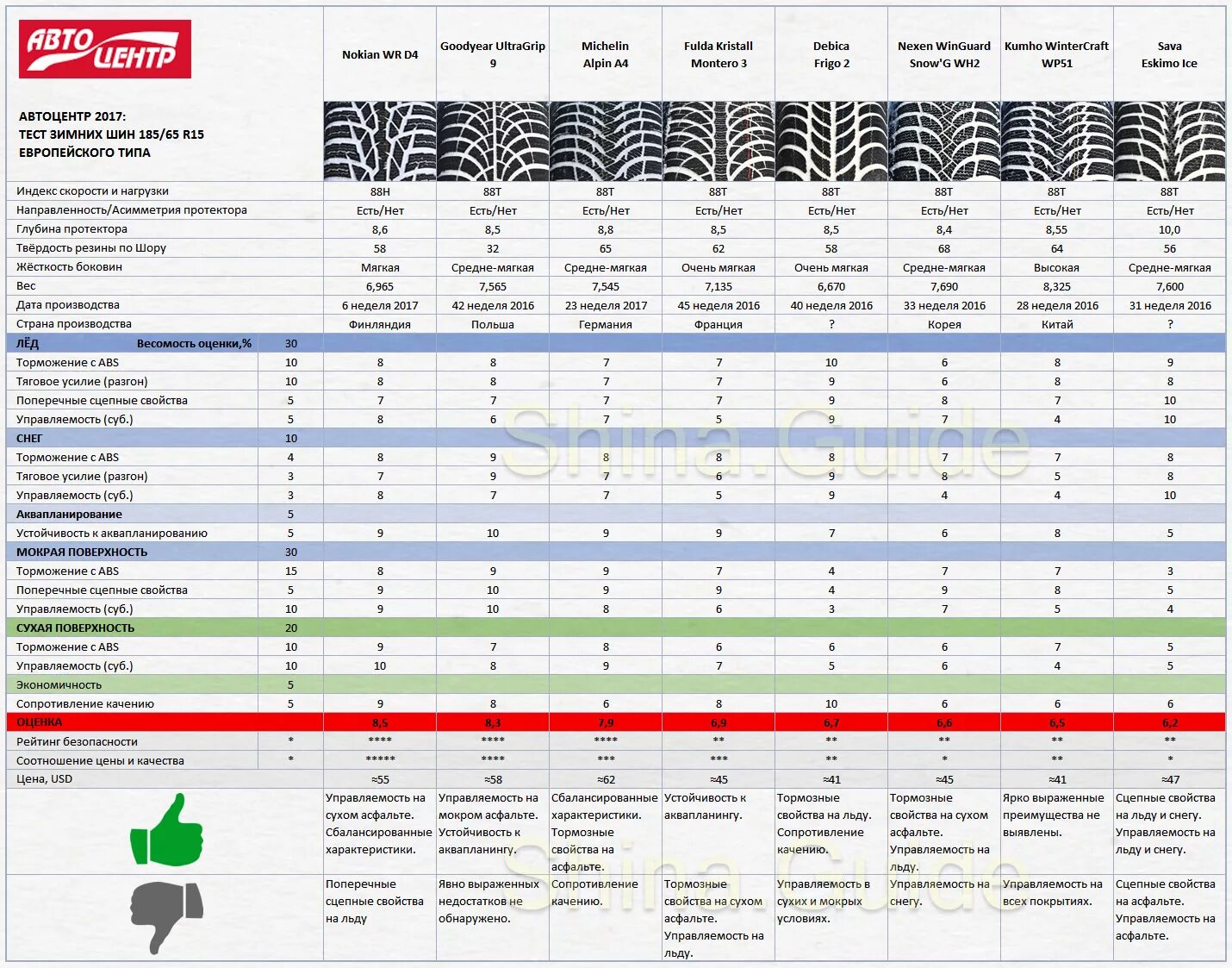 Тест шин 185 65 r15. Тест зимних шин 185/65 r15 2021. Шины 185/65 r15 зима сравнить. Тест шин 185 65 15 зима. Жесткость зимних шипованных шин по Шору.