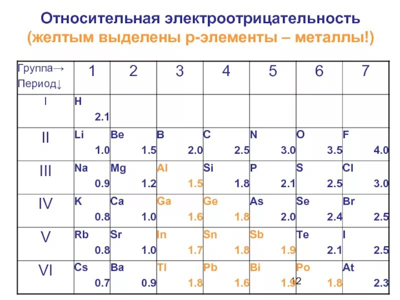 Таблица электроотрицательности химических элементов. Относительная электроотрицательность по Полингу. Электроотрицательность Полинг. Шкала электроотрицательности Полинга.