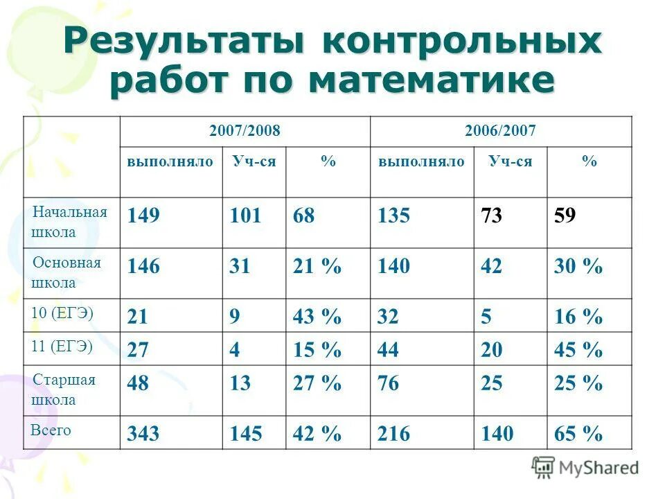 Результаты контрольных. Результаты контрольных
