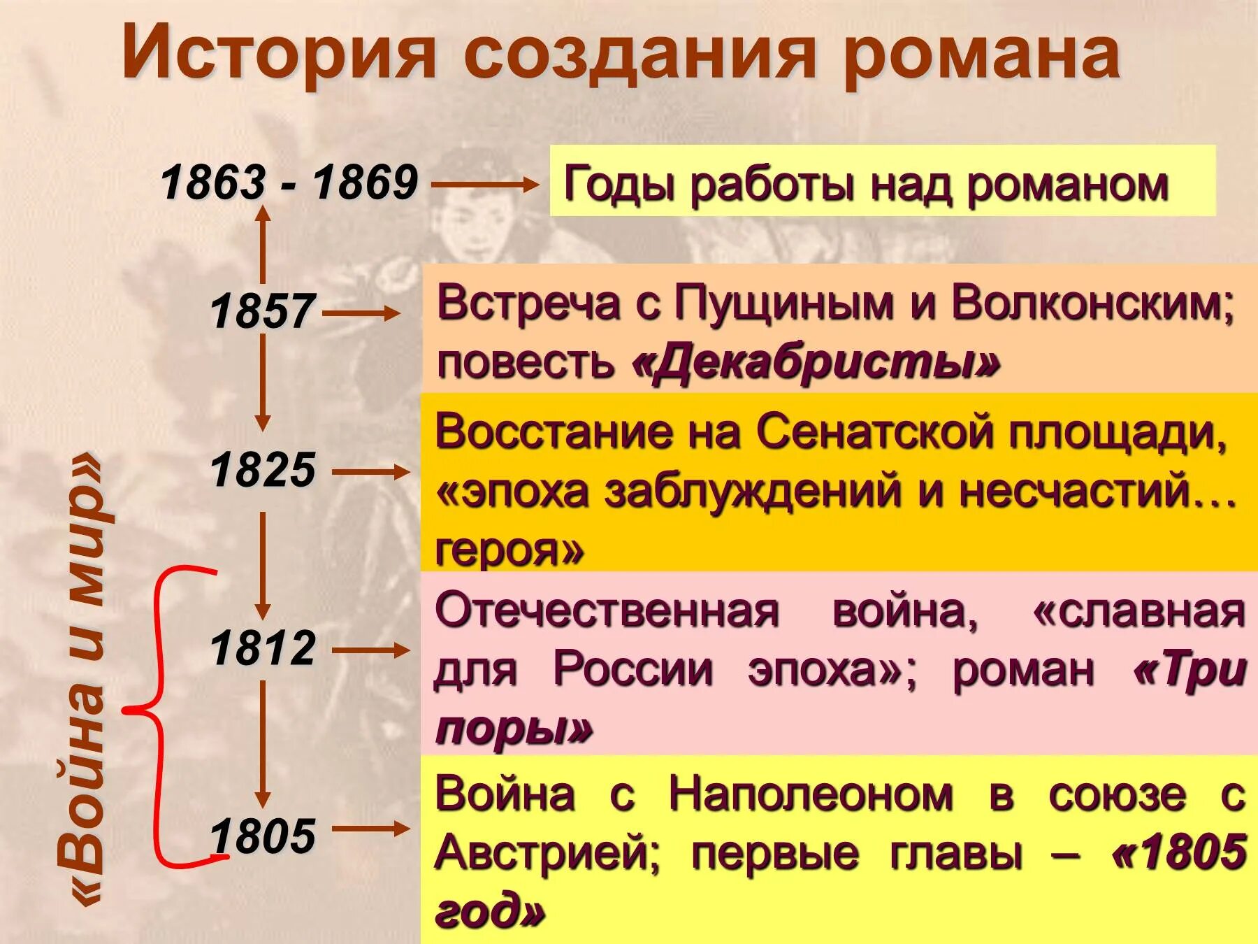 Толстой основные события. 1856- 1825 1812 1805.