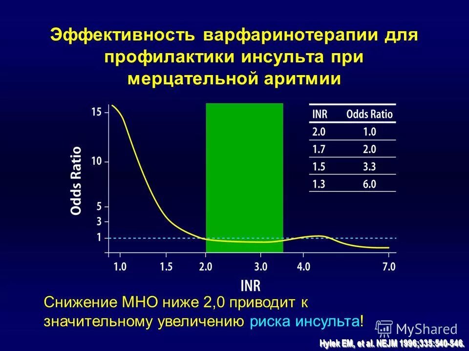 Мно понижено. Мно при мерцательной аритмии норма. Снижение мно. Мно при инсульте. Мно 2.0.