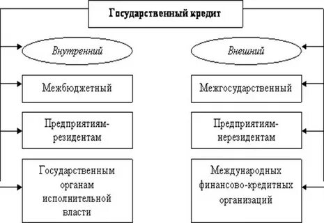 Внешний государственный кредит