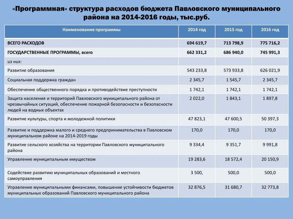 Структура расходов бюджета муниципалитета. Структура программного бюджета. Бюджет муниципального района. Бюджеты муниципальных округов.