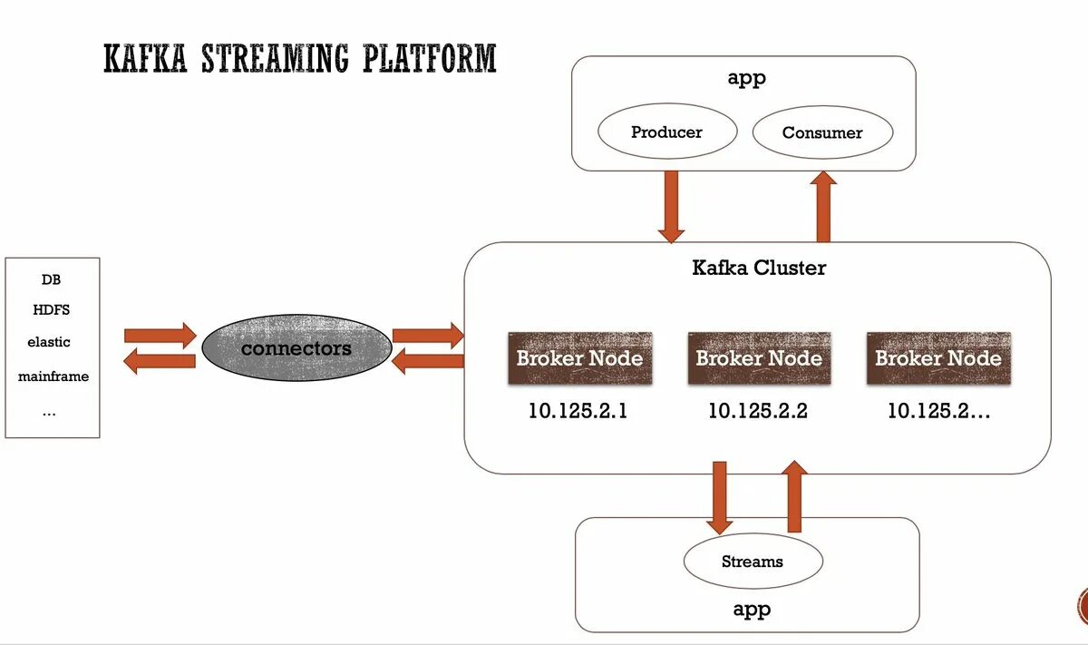 Kafka keystore. Kafka схема работы. интеграция через kafka. kafka схема взаимодействия. кафка продюсер и консьюмер.