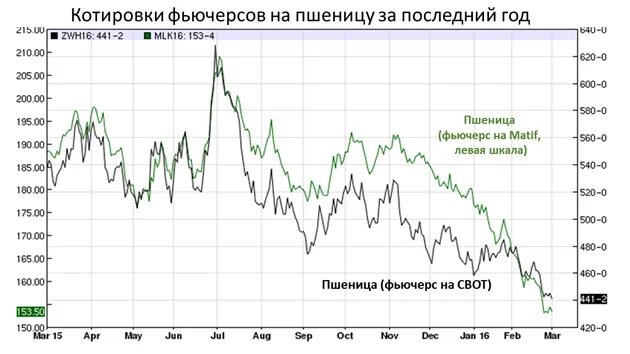 Котировки фьючерсов газа. Часы биткоин. Статистика биткоина. Обозначение нефти на бирже. Динамика фьючерсы на газ.