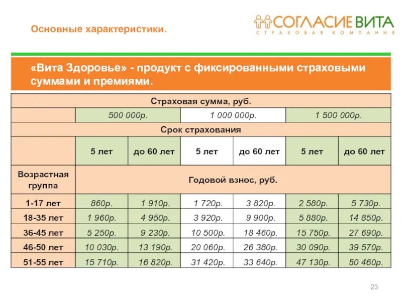 Страхование здоровья на год. Суммы страхования здоровья. Страховка жизни и здоровья прайс. Согласие страховка жизни и здоровья. Характеристика страхования здоровья.