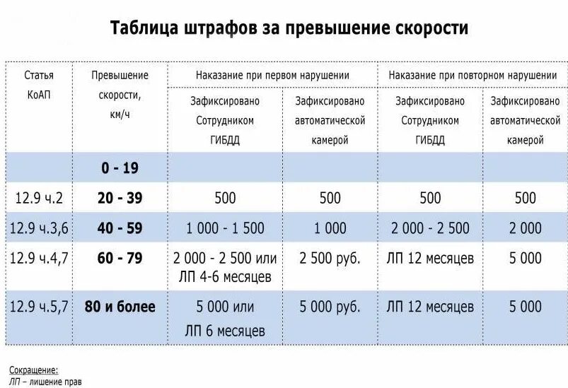 Таблица штрафов ГИБДД за превышение скорости. Штрафы за превышение скорости в 2022 таблица. Штрафы ГИБДД за превышение скорости на 20. Штрафы за превышение скорости в 2021 таблица. Штрафы гибдд 2023 года