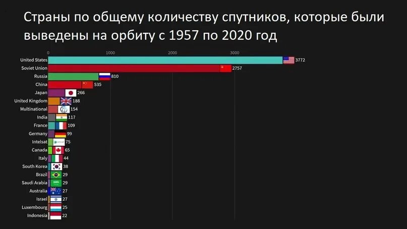 Земли какая страна запустила. Количество спутников по странам. Количество запущенных спутников по странам. Количество спутников по странам 2022. Количество спутников по странам 2021.