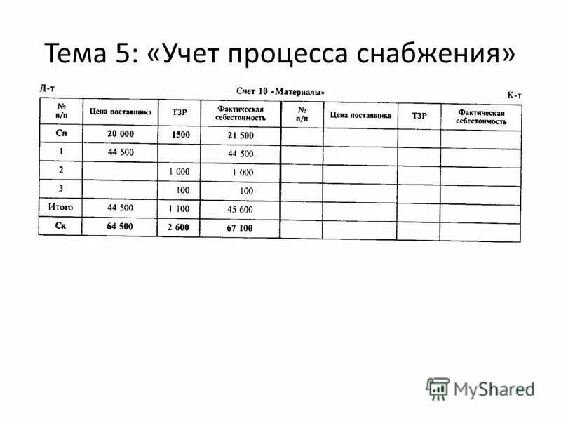 Процесс снабжения счета. Процесс снабжения счета. Отражение на щитах процесса заготовления кратко. Учет процесса снабжения (заготовления). Учет процесса снабжения.