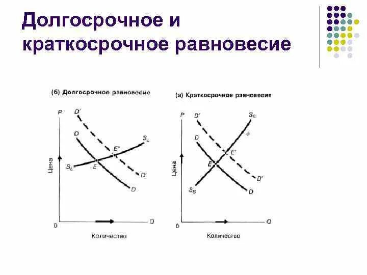 Состояние долгосрочного равновесия в экономике. Долгосрочное и краткосрочное равновесие на рынке. График долгосрочного и краткосрочного равновесия. Краткосрочное равновесие на рынке благ. Краткосрочное рыночное равновесие.