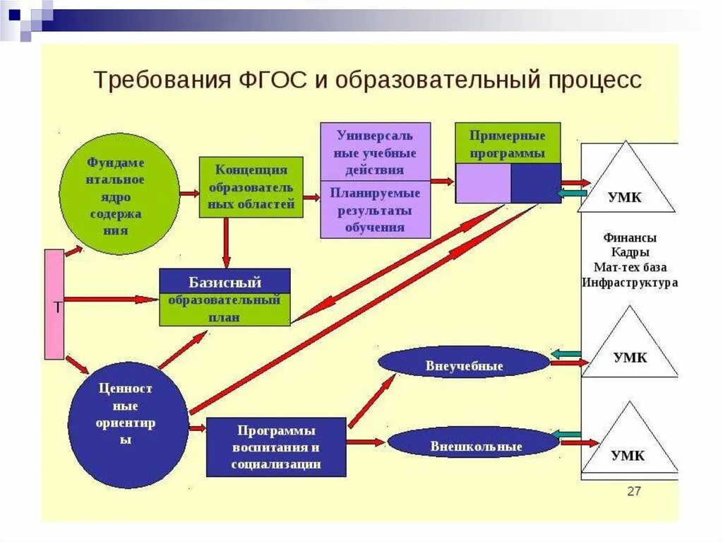 Что делает образовательная организация. Образовательный процесс. Образовательный. Схема современного образования. Структура образовательного процесса в школе по ФГОС.