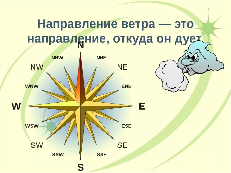 Направление ветра. Направление ветров. Название направления ветра. Определение направления ветра. Северный ветер градусы