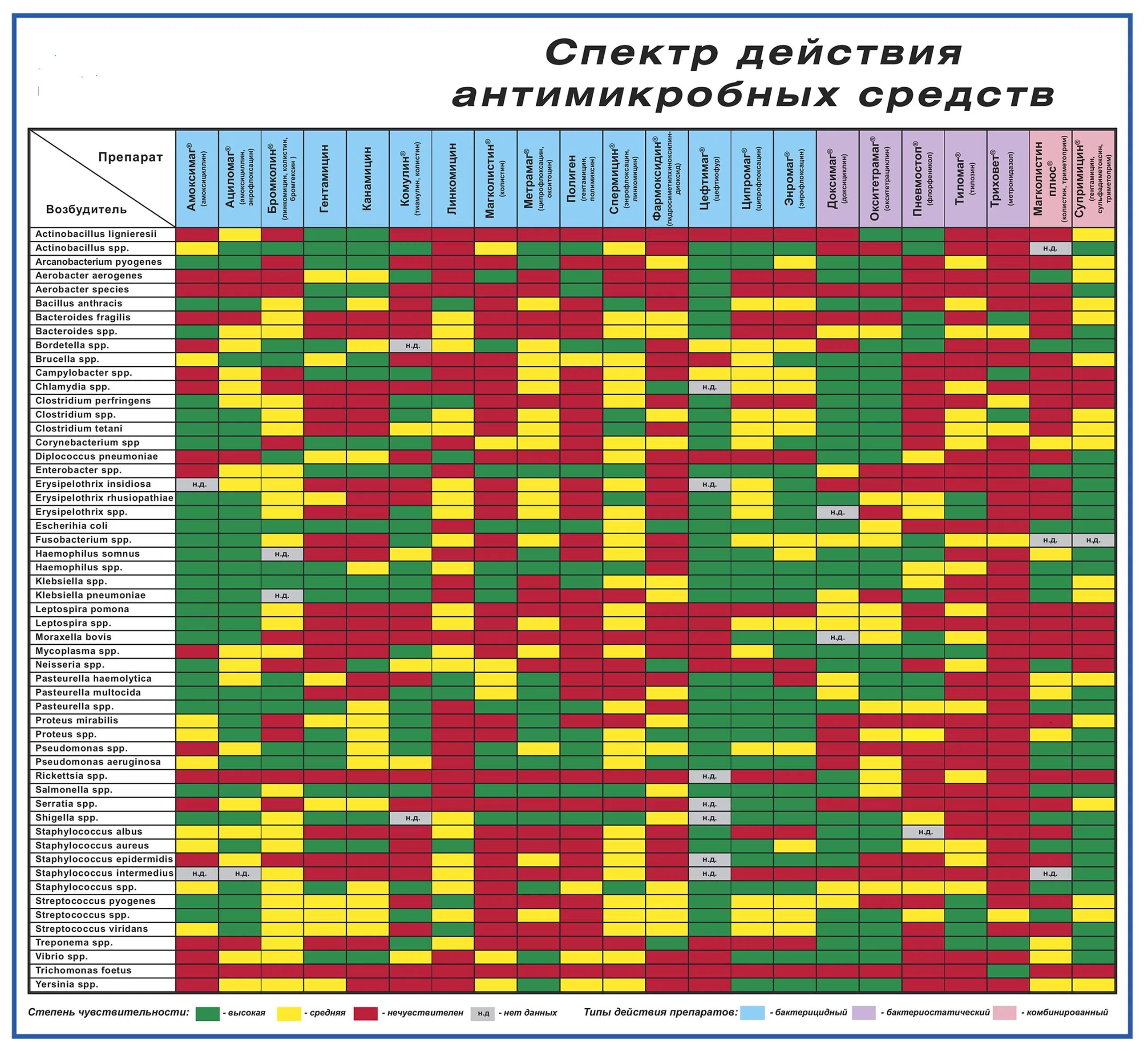 Совместимость антибиотиков между собой. Таблица чувствительности микроорганизмов к антибиотикам. Спектр чувствительности к антибиотикам таблица. Таблица чувствительности микроорганизмов к антибиотикам таблица. Таблица совместимости антибиотиков в ветеринарии.