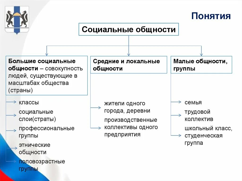 Средние общности