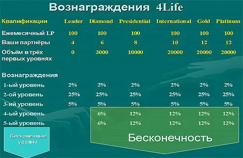 Life 4 формы. Трансфер фактор маркетинг план 4life. Маркетинг план компании 4life. Маркетинг план 4life research. Компенсационный план 4life.