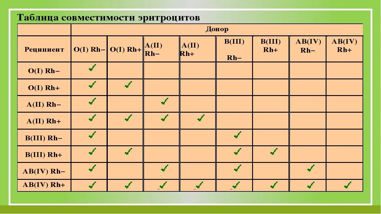 Какая группа крови подходит к 4 отрицательной. Таблица переливания крови с резус фактором. Совместимость групп крови для переливания. Группы крови таблица совместимости.