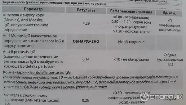 Результаты кори какие должны быть. Антитела к вирусу краснухи rubella igg норма. титр антител 1 40 коклюш. интерпретация результатов на антитела к кори. норма антителтел к короновирусу.
