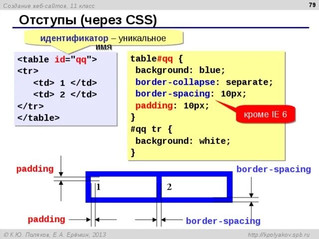 Border-Collapse CSS что это. Border spacing CSS. Border-Collapse: Collapse;. Separator CSS. Border spacing