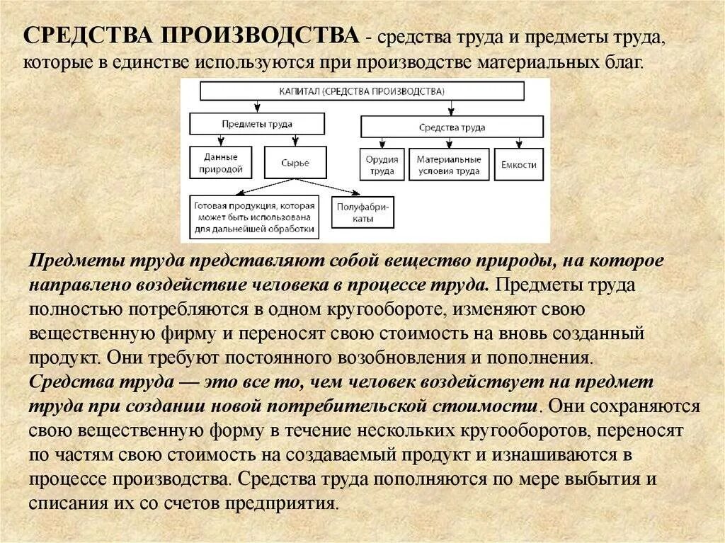 Средства производства. Предприятия средства производства. Организация средств производства. Средство.