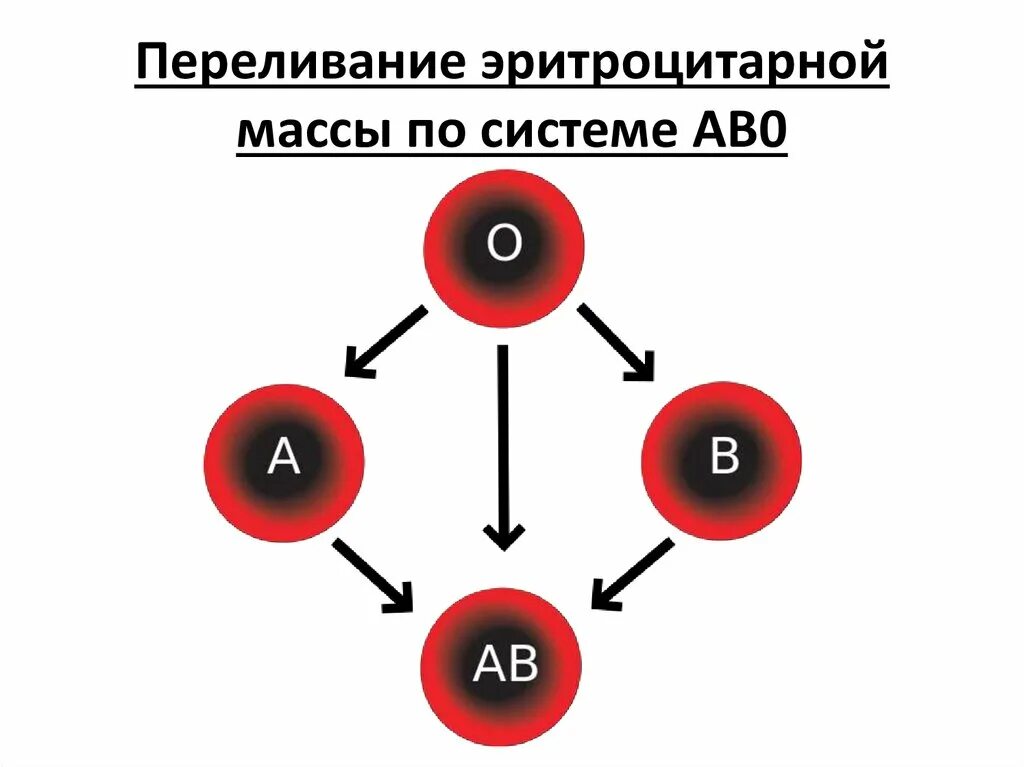 Система ав0 группы крови. Схема групп крови. Группы крови переливание. Переливание крови по системе АВО.