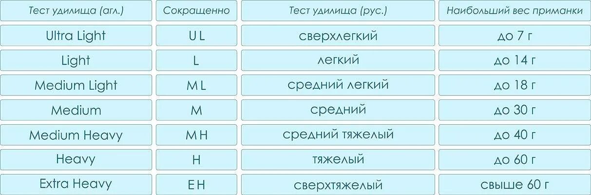 Тест 10 30 гр. Классификация спиннинговых удилищ таблица. Таблица подбора катушки по тесту спиннинга. Тесты удилищ таблица. Классификация спиннинговых удилищ по тесту таблица.