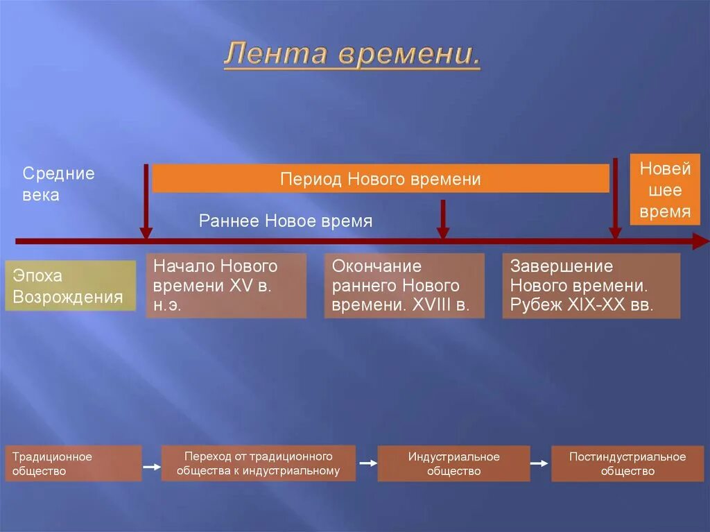 Средневековье новое время. Эпоха нового времени на ленте времени. Этапы раннего нового времени.